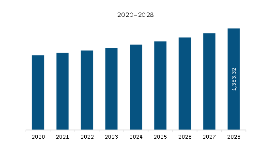  Europe Pyrotechnic Munitions Market Revenue and Forecast to 2028 (US$ Million)  