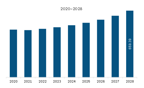  Europe Radar Simulator Market Revenue and Forecast to 2028 (US$ Million)