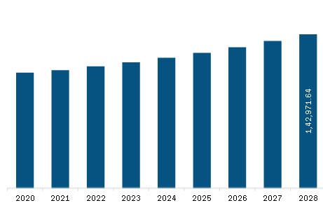 Europe Ready Mix Concrete Market Revenue and Forecast to 2028 (US$ Million)