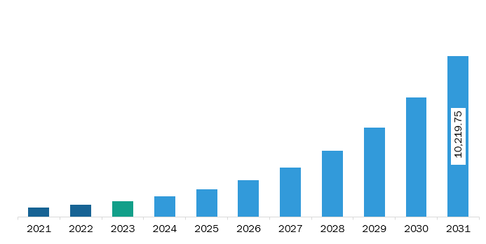 Europe Real-Time Location Systems Market Revenue and Forecast to 2031 (US$ Million)