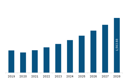 Europe Reefer Container for Pharmaceutical Market  Revenue and Forecast to 2028 (US$ Million)