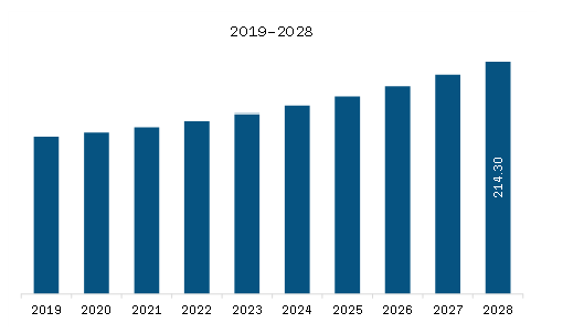 Europe Refrigerated Incubators Market Revenue and Forecast to 2028 (US$ Million)