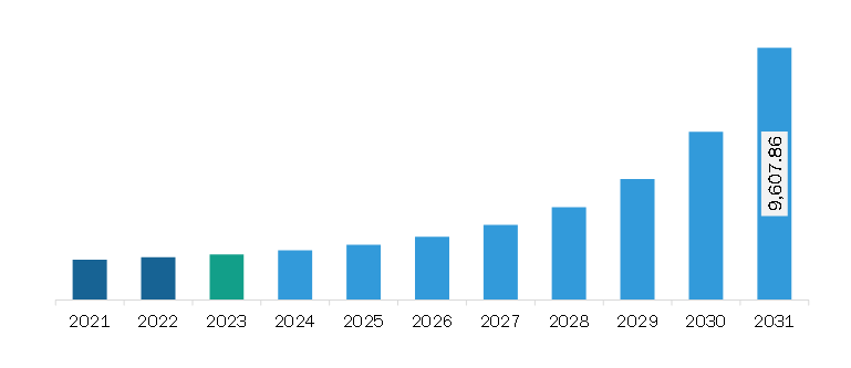 Europe Regtech Market Revenue and Forecast to 2031 (US$ Million)