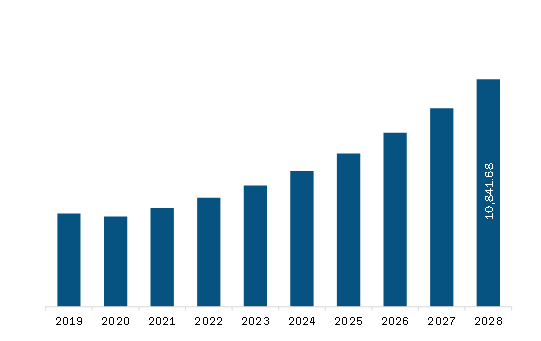 Europe Revenue Management System Market Revenue and Forecast to 2028 (US$ Million)