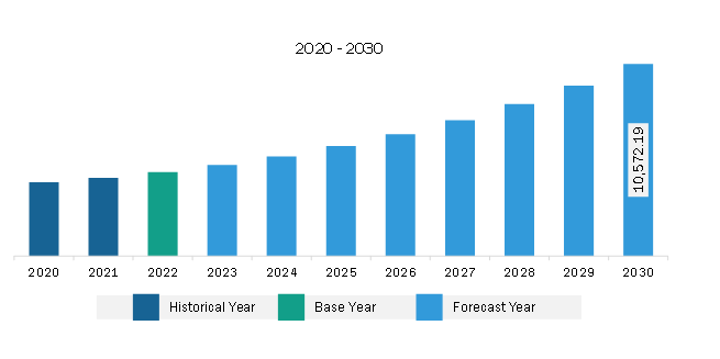 Europe RF Front-End Chip Market Revenue and Forecast to 2030 (US$ Million)