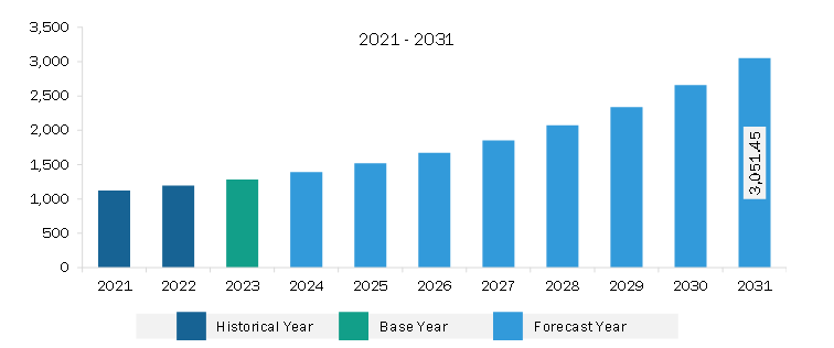 Europe RF Power Amplifier Market Revenue and Forecast to 2031 (US$ Million)