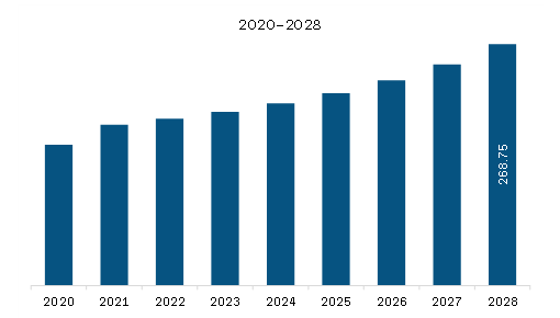 Europe Robotic Welding Cell Market Revenue and Forecast to 2028 (US$ Million)