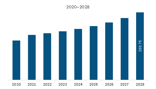 Europe Robotic Welding Cell Market Revenue and Forecast to 2028 (US$ Million) 