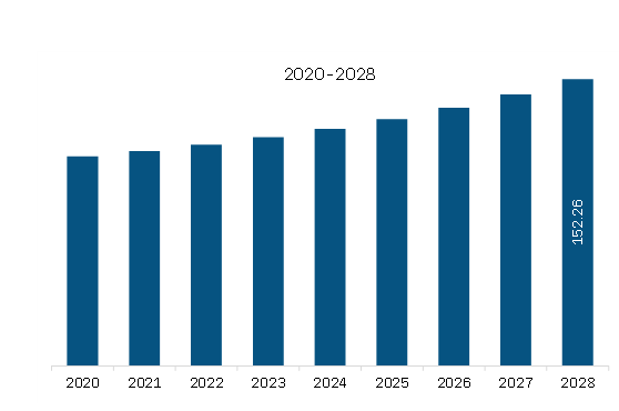 Europe Sapphire Substrate Market Revenue and Forecast to 2028 (US$ Million)  