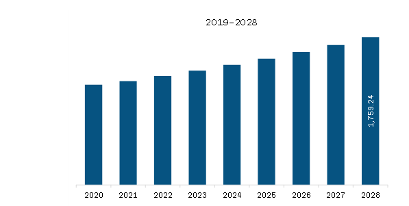Europe School Furniture Market Revenue and Forecast to 2028 (US$ Million) 