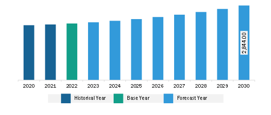 Europe Sealants Market Revenue and Forecast to 2031 (US$ Million)