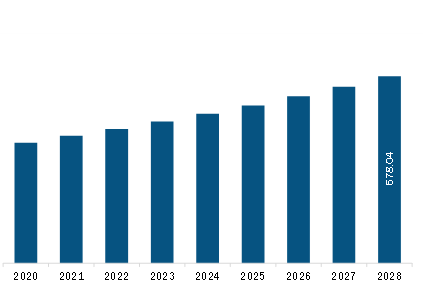 Europe Self- Tanning Products Market Revenue and Forecast to 2028 (US$ Million)