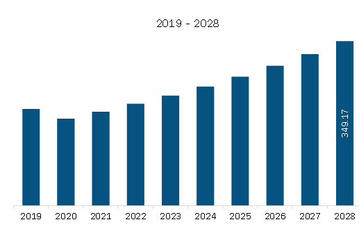 Europe Semiconductor Bonding Market Revenue and Forecast to 2028 (US$ Million)