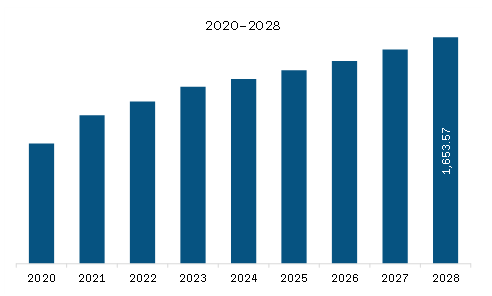  Europe Semiconductor Metrology and Inspection Market Revenue and Forecast to 2028 (US$ Million)        