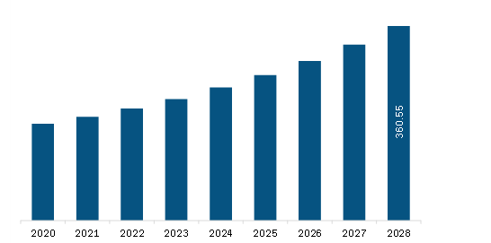 Europe Sepsis Diagnostics Market Revenue and Forecast to 2028 (US$ Million)