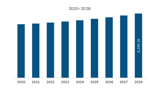  Europe Set Top Box Market Revenue and Forecast to 2028 (US$ Million)