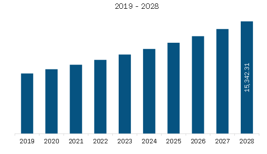 Europe Sex Toys Market Revenue and Forecast to 2028 (US$ Million)