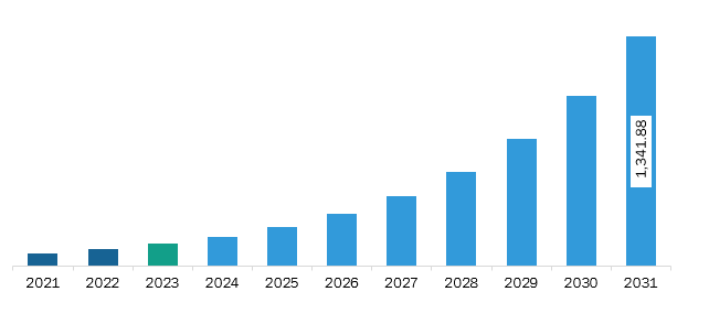 Europe Simultaneous Localization and Mapping Market Revenue and Forecast to 2031 (US$ Million)