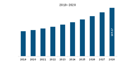 Europe Smart Animal Trap Market Revenue and Forecast to 2028 (US$ Million)  