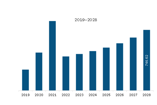 Europe Smart Bike Market Revenue and Forecast to 2028 (US$ Million)