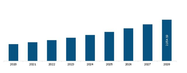 Europe Smart Pills Market Revenue and Forecast to 2028 (US$ Million)