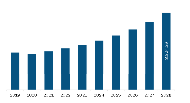 Europe Smart Toilet Market Revenue and Forecast to 2028 (US$ Million)