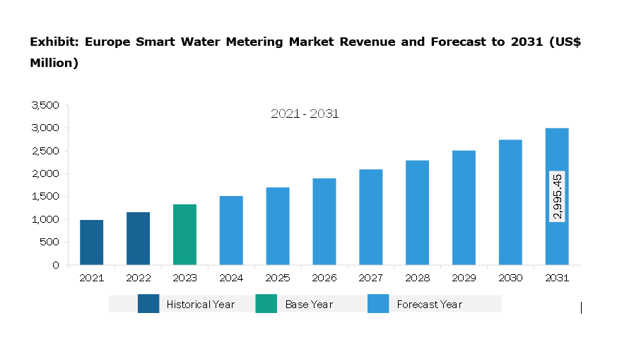 Europe Smart Water Metering Market Revenue and Forecast to 2028 (US$ Million)