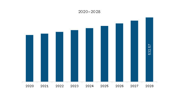  Europe Sodium Bicarbonate Market Revenue and Forecast to 2028 (US$ Million)