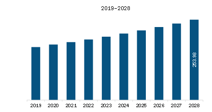 Europe Soft Tissue Anchors Market Revenue and Forecast to 2028 (US$ Million)    
