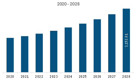  Europe Solar Inverters Market Revenue and Forecast to 2028 (US$ Million)