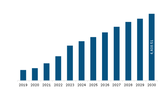 Europe Solar PV Inverters Market Revenue and Forecast to 2030 (US$ Million)