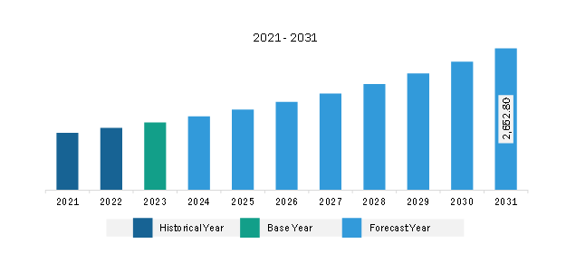 Europe Spiral Membrane Market Revenue and Forecast to 2031 (US$ Million)