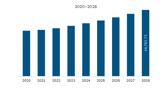 Europe Spirit Glass Packaging market Revenue and Forecast to 2028 (US$ Million)