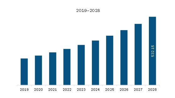   Europe Spirometer Market Revenue and Forecast to 2028 (US$ Million)