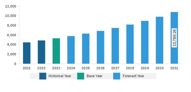 Europe Sports Nutrition Market Revenue and Forecast to 2028 (US$ Million) 