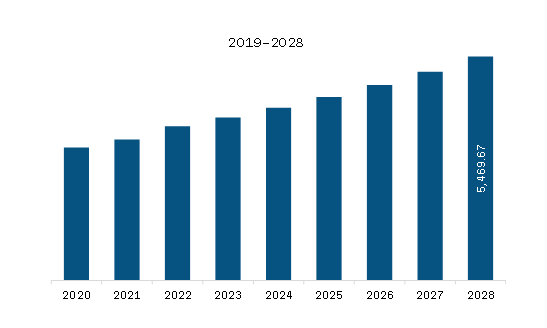  Europe Stainless Steel Flatware Market Revenue and Forecast to 2028 (US$ Million)