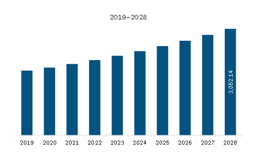 Europe Stick & Sachet Packing Machine Market Revenue and Forecast to 2028 (US$ Million)