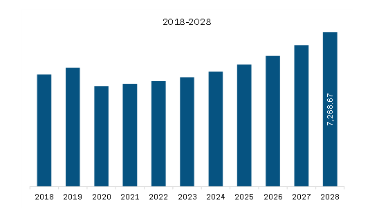 Europe Submarine power cable Market Revenue and Forecast to 2028 (US$ Million)