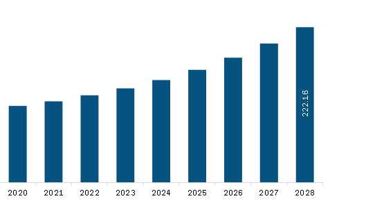 Europe Super Precision Bearing Market Revenue and Forecast to 2028 (US$ Million)