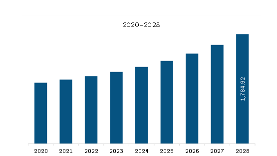 Europe Superconductor Market Revenue and Forecast to 2028 (US$ Million)  