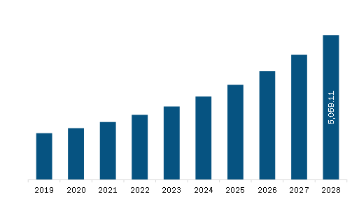 Europe Surgical Robots Market Revenue and Forecast to 2028 (US$ Million) 