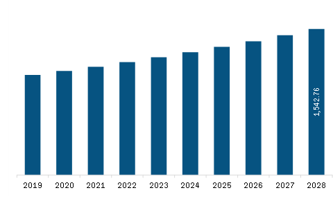 Europe swabs collection kit Market Revenue and Forecast to 2028 (US$ Million)