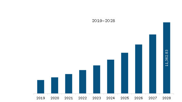 Europe Synthetic Biology Market Revenue and Forecast to 2028 (US$ Million)