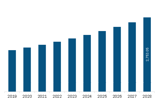 Europe Teeth Whitening Kit Market Revenue and Forecast to 2028 (US$ Million)