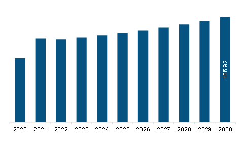 Europe Tennis Racquet Market Revenue and Forecast to 2030 (US$ Million)