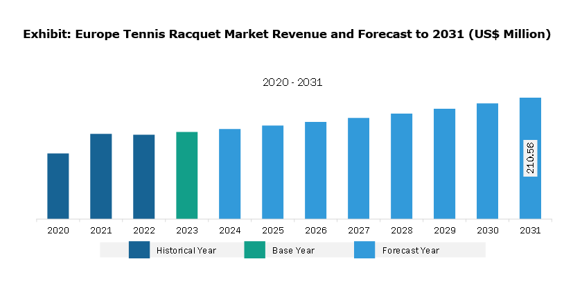 Europe Tennis Racquet Market Revenue and Forecast to 2031 (US$ Million)