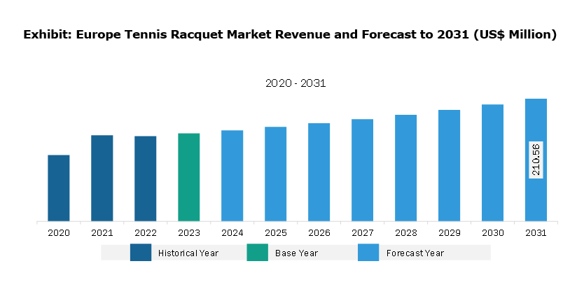 Europe Tennis Racquet Market Revenue and Forecast to 2030 (US$ Million)