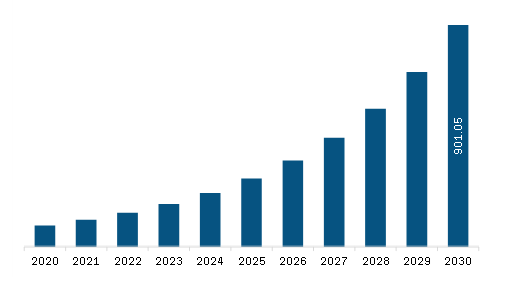  Europe Terahertz Technology Market Revenue and Forecast to 2030 (US$ Million)