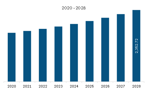  Europe Terminal Block Market Revenue and Forecast to 2028 (US$ Million)  