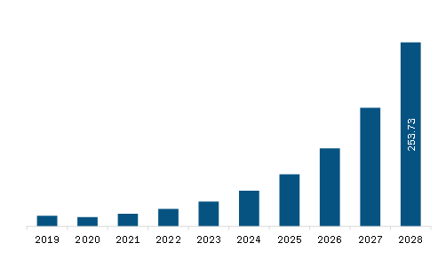  Europe Tethered Drones Market Revenue and Forecast to 2028 (US$ Million)     